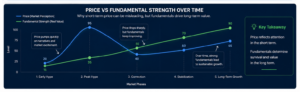 crypto price vs fundamental value chart showing difference between market hype and long term project strength in cryptocurrency investing