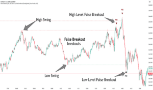 technical analysis for crypto investors showing high level and low level false breakout example on a price chart