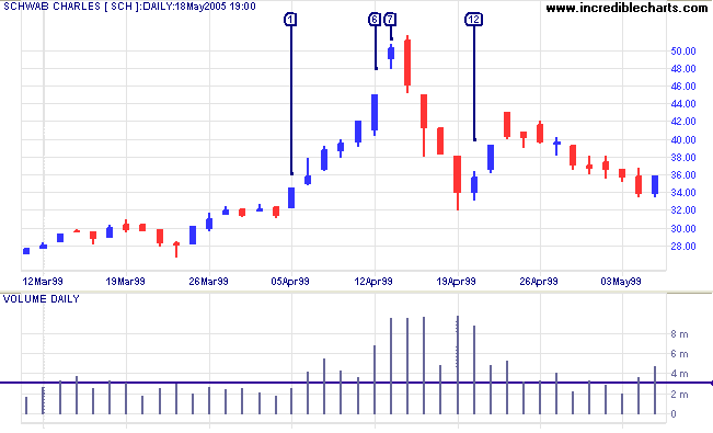 Technical analysis for crypto investors: volume confirmation chart showing volume spikes and participation changes during price moves.