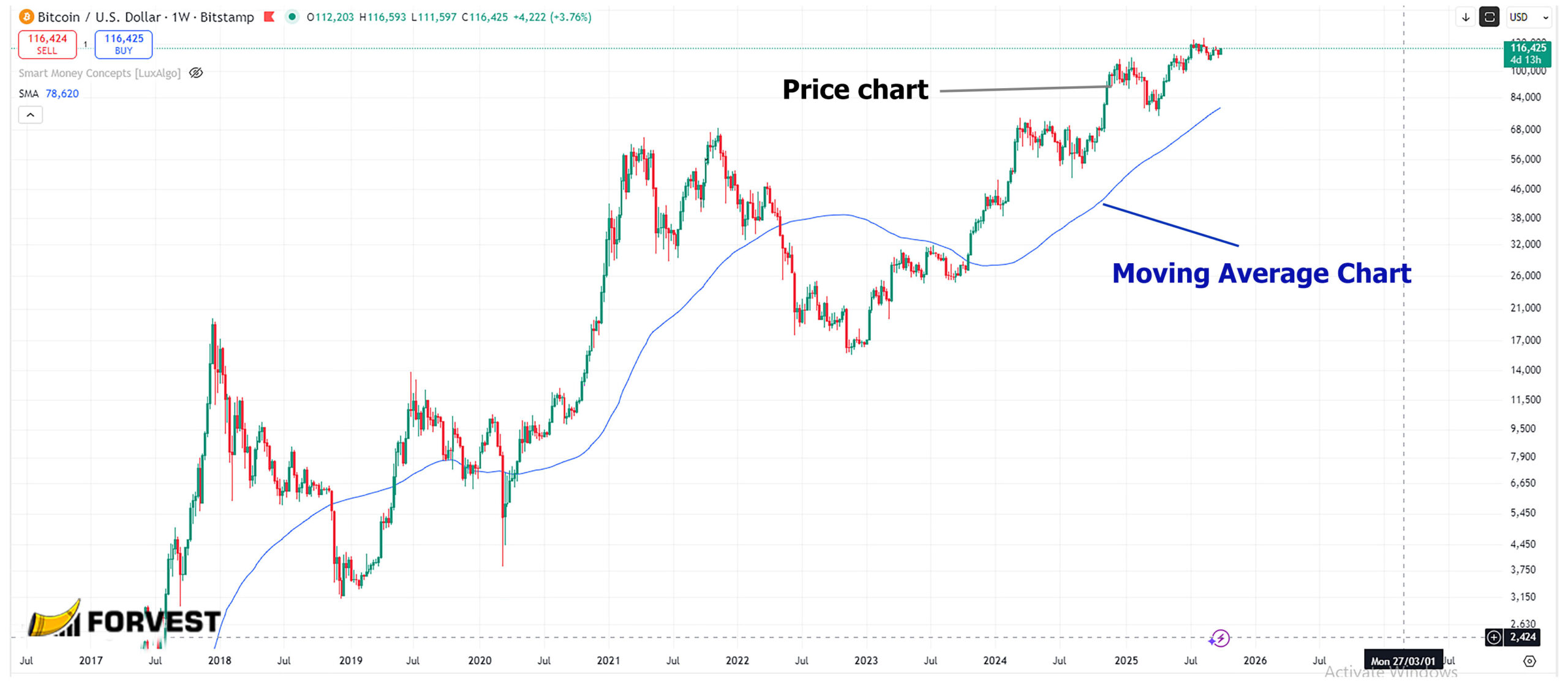 Moving Average (SMA) in Chart 
