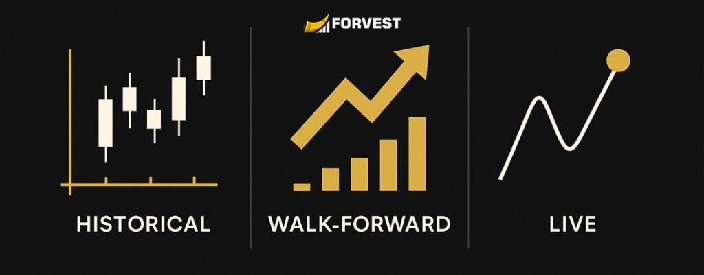 Visual comparison of historical, walk-forward, and live investment backtests for crypto investors.