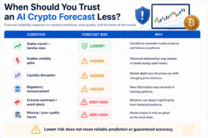 AI crypto forecast risk matrix showing when prediction reliability may decrease due to volatility, liquidity, market events, and poor data