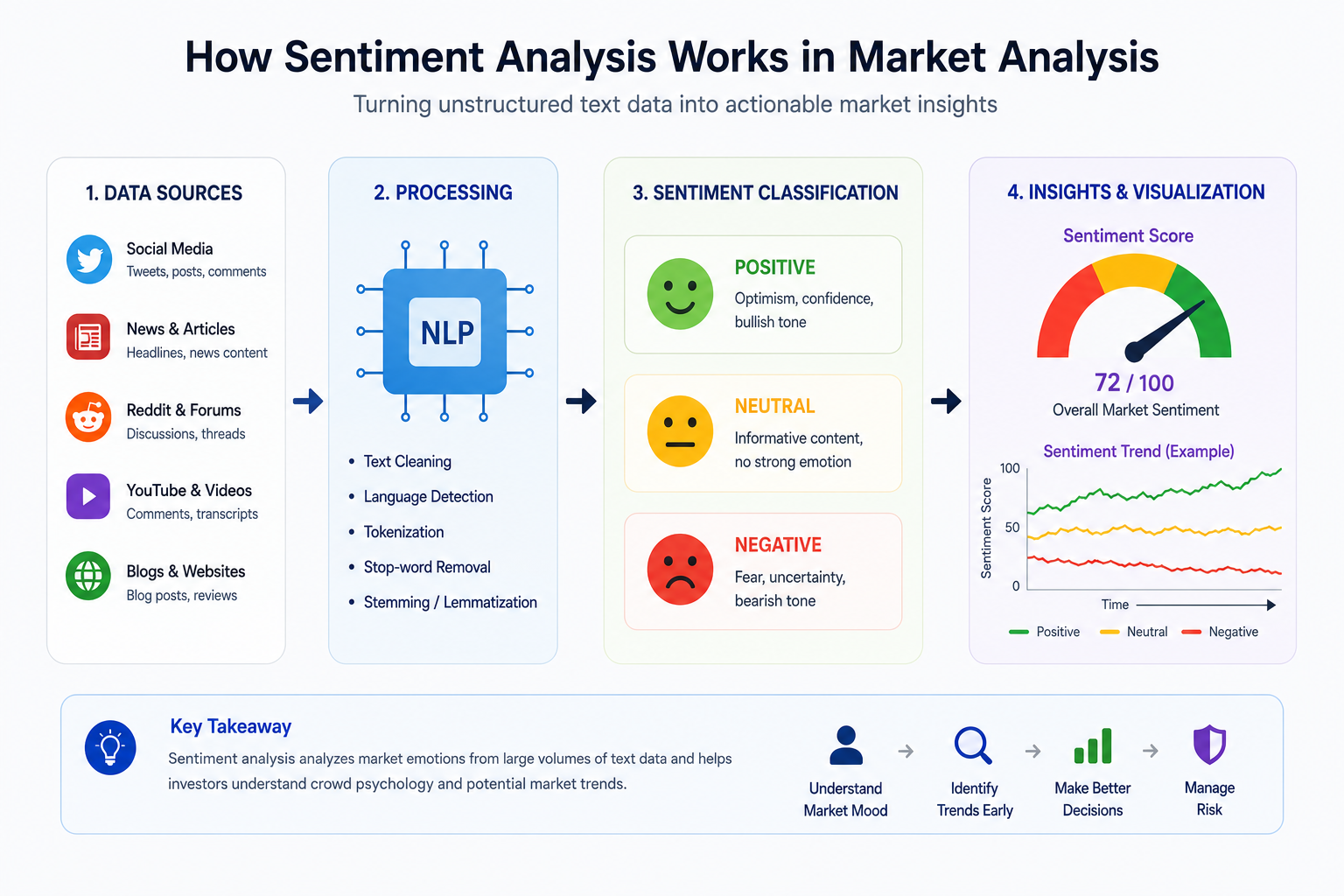 Infographic showing how sentiment analysis works by processing news, social media, and online discussions to identify market sentiment and support cryptocurrency market research.
