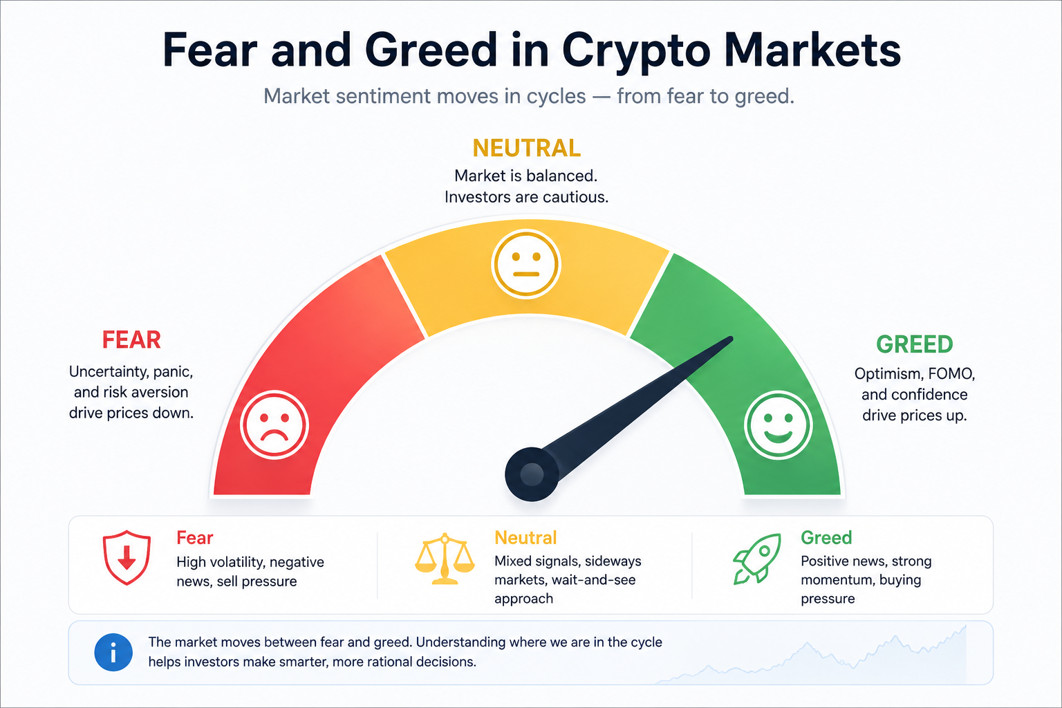 Infographic illustrating the Fear and Greed cycle in cryptocurrency markets, showing how investor psychology, market sentiment, FOMO, and panic influence crypto price movements.