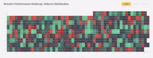 Bitcoin weekly performance heatmap 2017–2025 showing return distributions and volatility clusters in crypto markets, generated by Forvest.