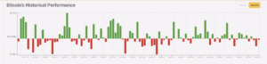 Bitcoin monthly historical performance chart showing alternating bull and bear regimes, highlighting how fast crypto market conditions change over time. Generated by Forvest.
