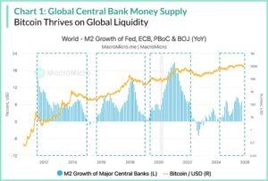 Global central bank money supply growth compared with Bitcoin price performance over time