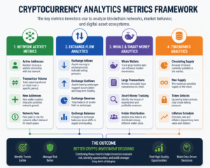 Cryptocurrency analytics metrics framework showing network activity metrics, exchange flows, whale activity, smart money tracking, tokenomics indicators, and blockchain analytics used for crypto investment research.