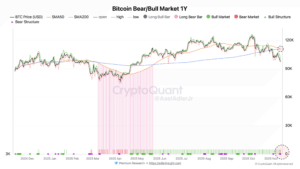 Bitcoin bull and bear market regimes identified using 50-day and 200-day simple moving averages