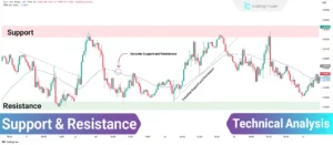 Dynamic support and resistance in technical analysis