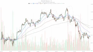 Crypto price chart with exponential moving average highlighting short-term trend sensitivity
