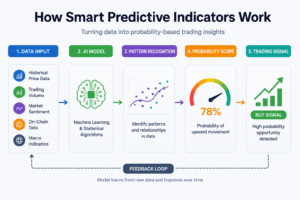 Workflow diagram illustrating how Smart Predictive Indicators use historical data, machine learning, predictive analytics, market sentiment, on-chain data, and pattern recognition to generate cryptocurrency trading signals.