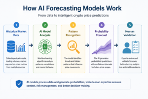 Infographic showing how AI forecasting models analyze historical market data, recognize patterns, estimate probability-based crypto price scenarios, and support human validation.