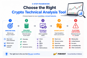 Crypto technical analysis tools workflow framework showing how to choose the right cryptocurrency analysis platform based on data, features, and limitations