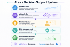 Decision support workflow showing how AI analyzes cryptocurrency market data before human review, risk management, and final investment decisions