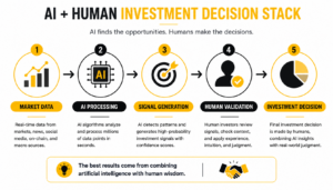 AI and human investment decision stack infographic showing how market data, AI processing, signal generation, human validation, and investment decisions work together to improve investing outcomes.