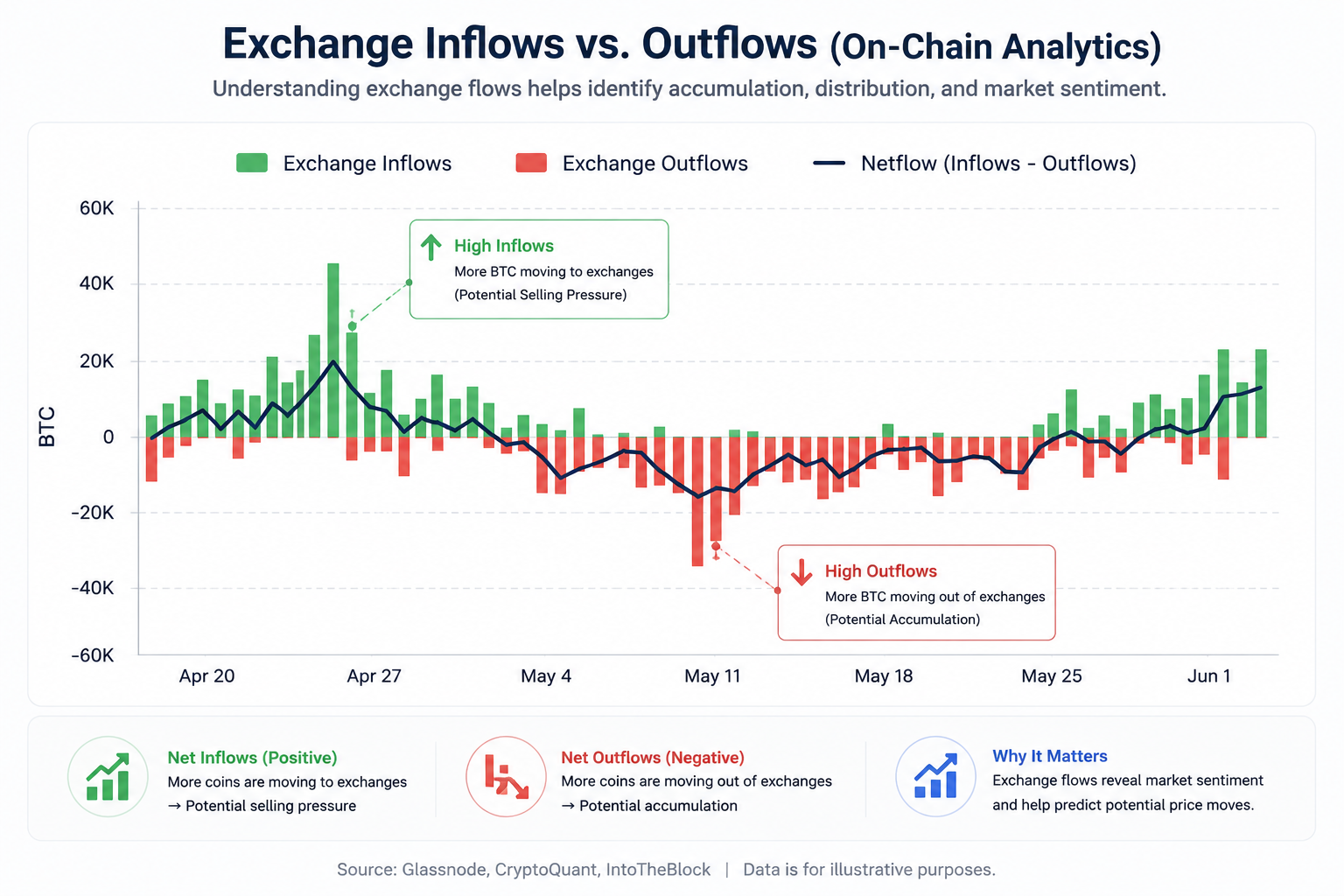 Exchange inflows and outflows chart illustrating on-chain analytics, blockchain data trends, and cryptocurrency market activity