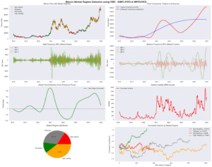 Bitcoin market regime detection chart showing bull, bear, sideways, and high-volatility phases for AI performance evaluation