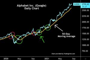 Moving average trend structure showing price alignment with long-term moving average