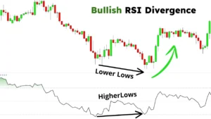 Bullish RSI divergence showing higher lows on RSI while price forms lower lows in a crypto chart