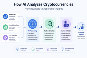 Infographic showing how AI analyzes cryptocurrencies by combining market data, news, on-chain metrics, pattern detection, and human validation.