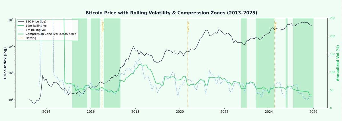 Bitcoin price with rolling volatility and compression zones used as regime feature in crypto machine learning models