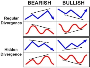 Bullish RSI divergence showing weakening momentum while crypto price makes higher highs