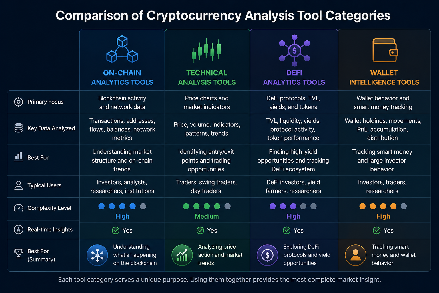 Comparison of top tools for analyzing cryptocurrencies across on-chain analytics, technical analysis, DeFi analytics, and wallet intelligence categories