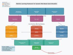 Machine learning framework illustrating regime detection, volatility forecasting, and risk-based portfolio construction in crypto markets