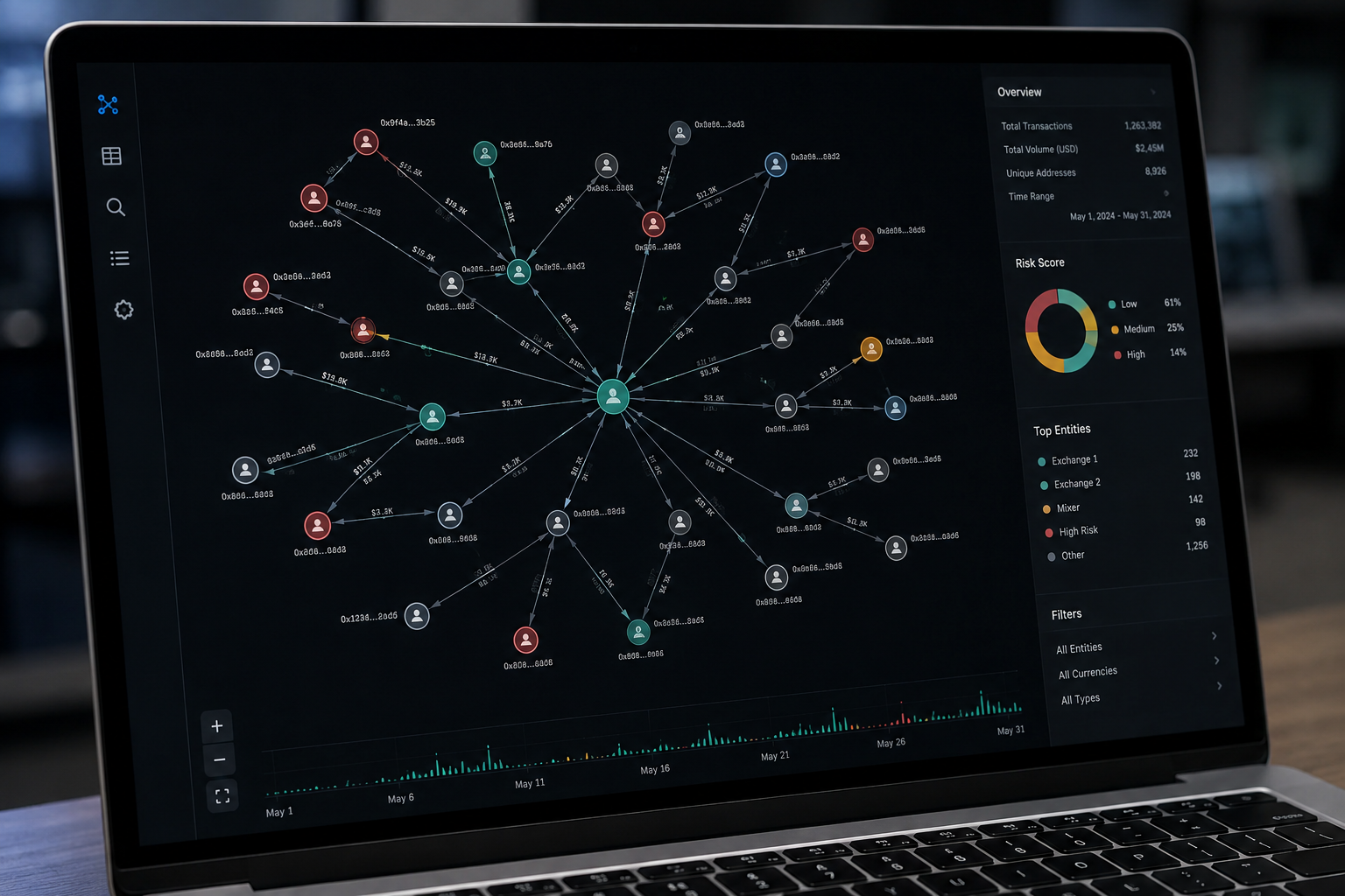 Blockchain analysis dashboard showing wallet connections, transaction flows, network activity, risk scoring, and blockchain data relationships across a crypto ecosystem