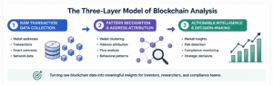 Three-layer blockchain analysis model showing transaction data collection, pattern recognition, wallet attribution, and actionable intelligence generation