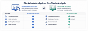 Comparison between blockchain analysis and on-chain analysis including transaction tracing, wallet attribution, compliance monitoring, whale tracking, and network metrics
