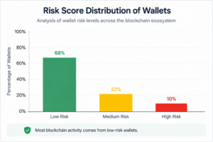 Bar chart showing blockchain wallet risk score distribution across low-risk, medium-risk, and high-risk wallet categories