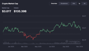 crypto investing with $100 market volatility chart showing total crypto market cap trends