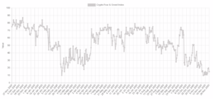 "Crypto Fear and Greed Index chart illustrating emotional risks in small crypto portfolios"