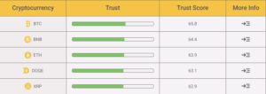 Top 5 cryptocurrencies by Trust Score in 2025 — including Bitcoin (BTC), BNB, Ethereum (ETH), Dogecoin (DOGE), and XRP — based on Forvest AI risk and reliability metrics.