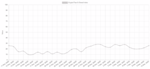 Crypto Fear and Greed Index during major regulatory shifts in 2025