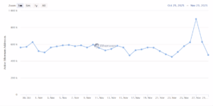 Ethereum active wallet addresses 30-day chart showing user activity and network engagement in 2025.