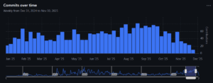 GitHub contributors activity chart for Trezor firmware showing ongoing open-source development in 2025.