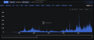 Line chart showing the rapid growth of decentralized exchange (DEX) spot trading volume from 2020 to 2025.