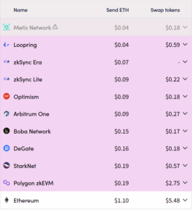 Comparison chart of average decentralized exchange swap fees on Layer-2 networks such as Arbitrum, Base, Optimism, zkSync, Polygon and BNB Chain, with costs between a few cents and less than one dollar.