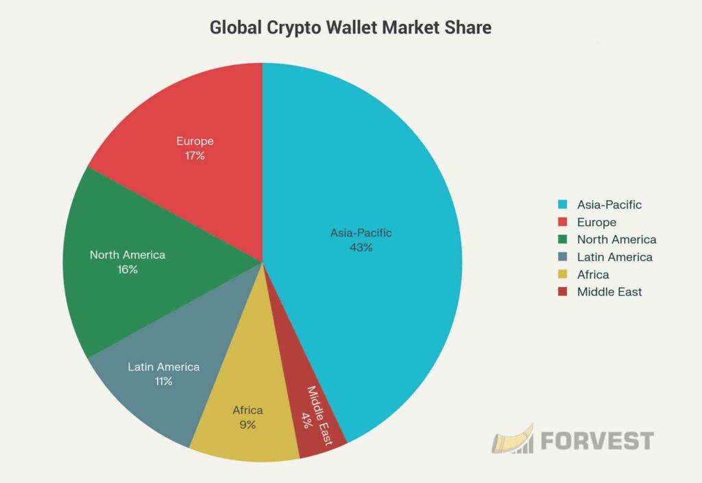 Global Crypto Wallet Market Share by Region (2025)