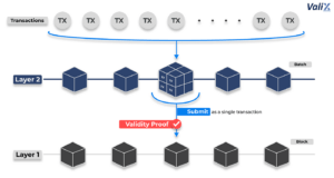 Layer 2 blockchain scaling with validity proof and ZK rollups showing how transactions are batched and secured on Layer 1