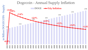 Dogecoin annual supply inflation showing declining inflation rate despite unlimited total supply