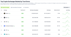 Top cryptocurrency exchanges ranked by trust score showing Binance, OKX, Coinbase and other major platforms