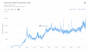 Ethereum daily transaction count showing on-chain activity growth over time