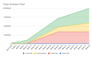 Token emission chart illustrating abnormal tokenomics, insider allocation, and long-term inflation risk in crypto projects