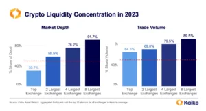 Crypto liquidity concentration across top exchanges showing market depth and volume dominance