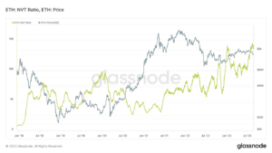 Ethereum NVT ratio compared with ETH price showing on-chain valuation and trust score signals