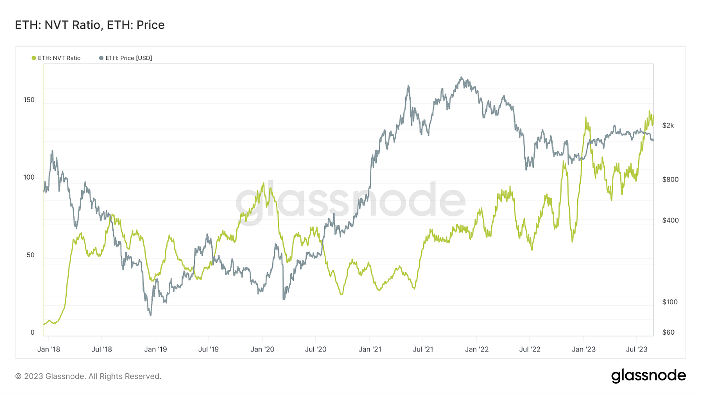 Ethereum NVT ratio compared with ETH price showing on-chain valuation and trust score signals